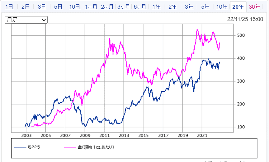 nikkei_gold_chart
